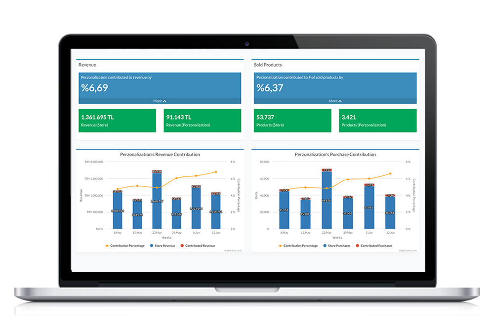 Track Perzonalization’s contribution to your store in real-time. See performance of web, mobile and e-mail recommendations individually.