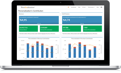 Perzonalization's Contribution Performance