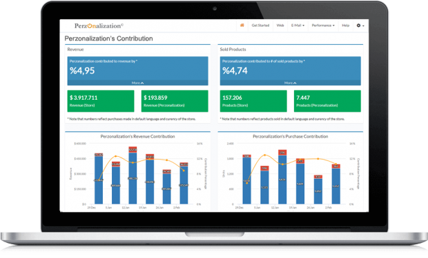 Perzonalization's Contribution Performance Perzonalization's Contribution Performance