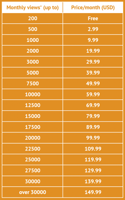 Perzonalization Usage Based Pricing