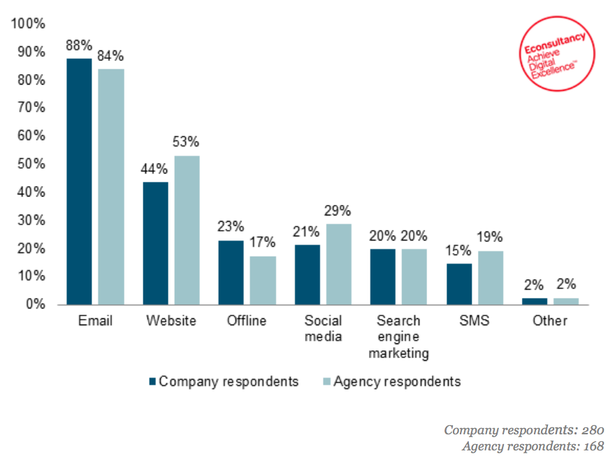 EMAIL IS THE TOP PERSONALIZATION CHANNEL INFOGRAPHIC
