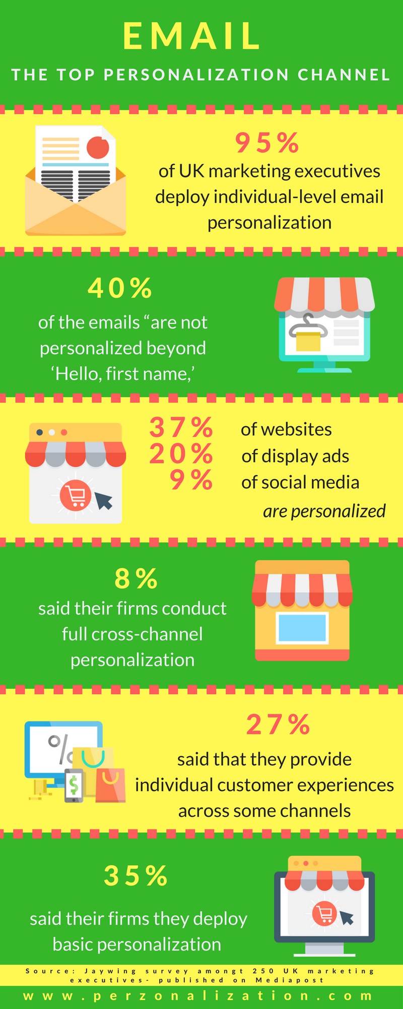 EMAIL IS THE TOP PERSONALIZATION CHANNEL IN THE UK INFOGRAPHIC