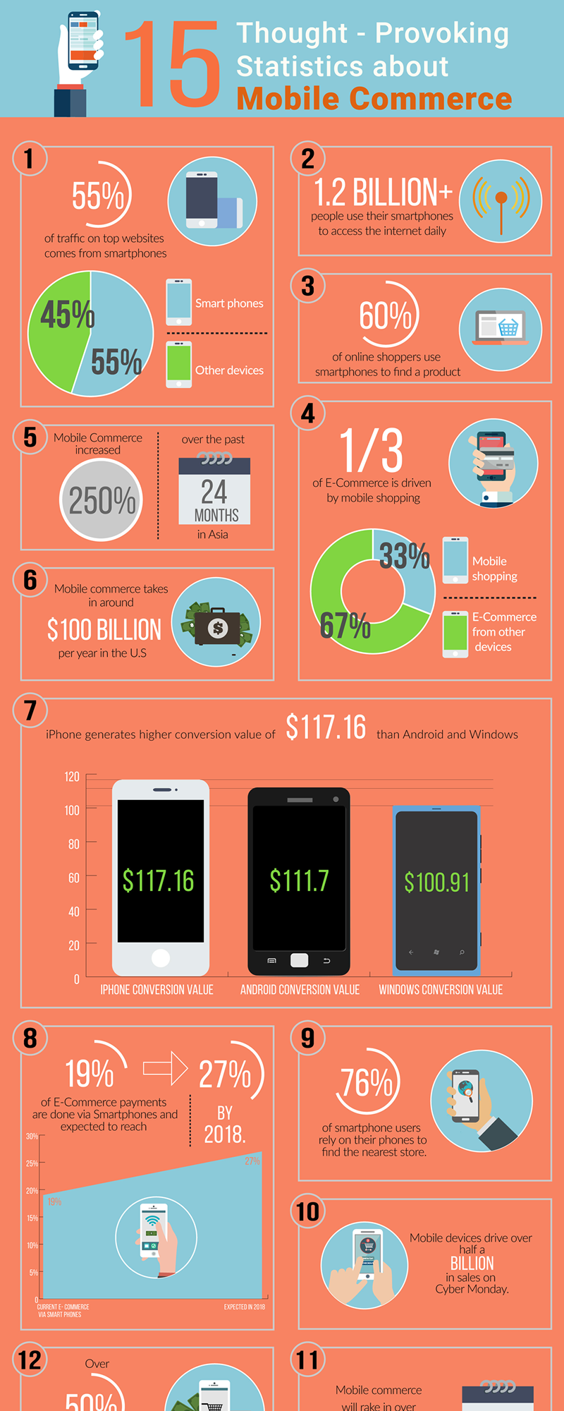 Do you know that 55% of traffic on top websites comes from smartphones? Discover more stats on Mobile Commerce in our free infographic.