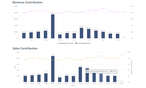 Perzonalization's Contribution Performance