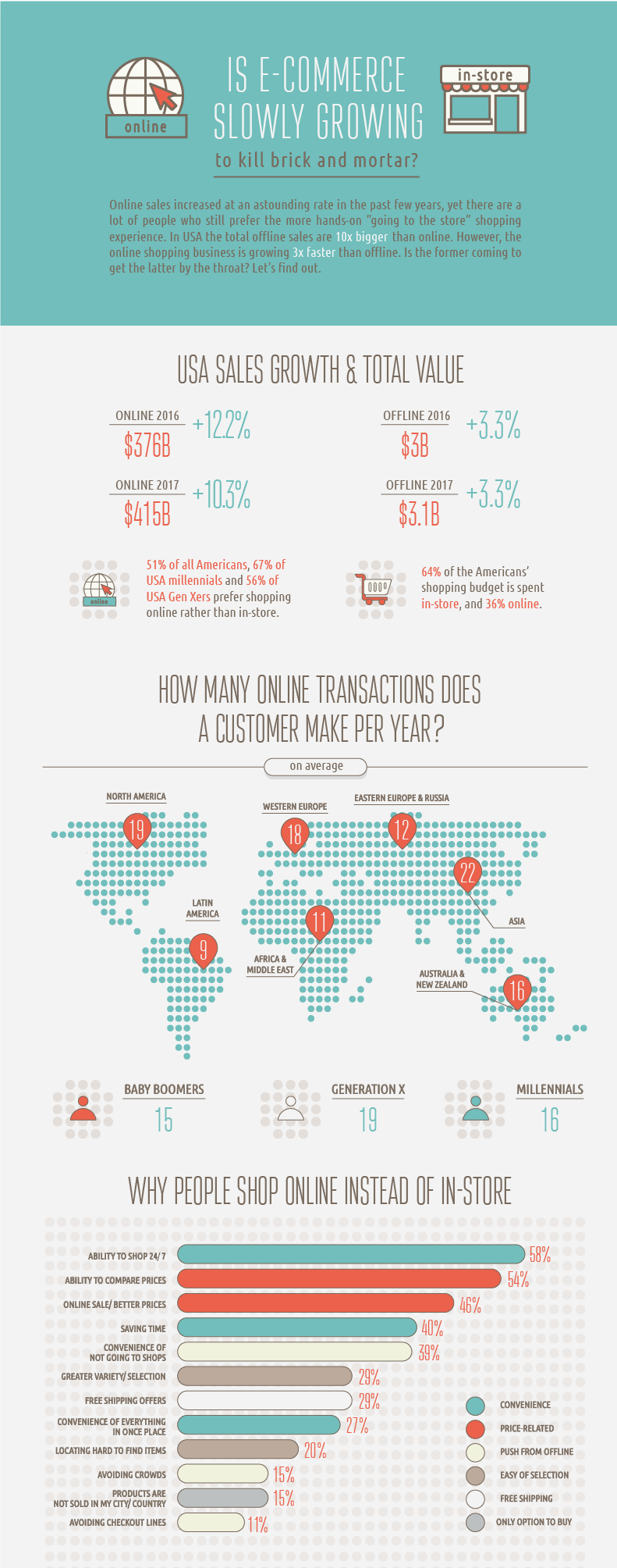 Online and offline commerce have their unique dynamics. Find out about the stats in eCommerce, mCommerce and offline commerce in this free infographic from Shopping.fm