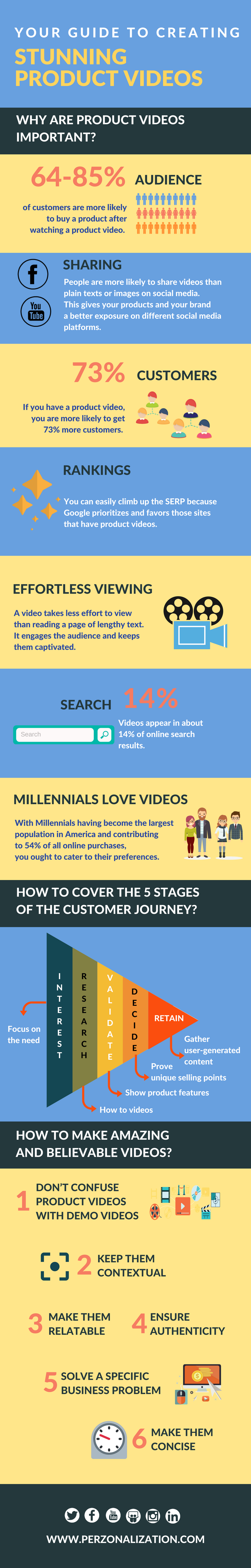 Product videos have evolved into a powerful way to help people better understand a product. And Google prioritises those sites that have product videos. Find out more in this infographic.