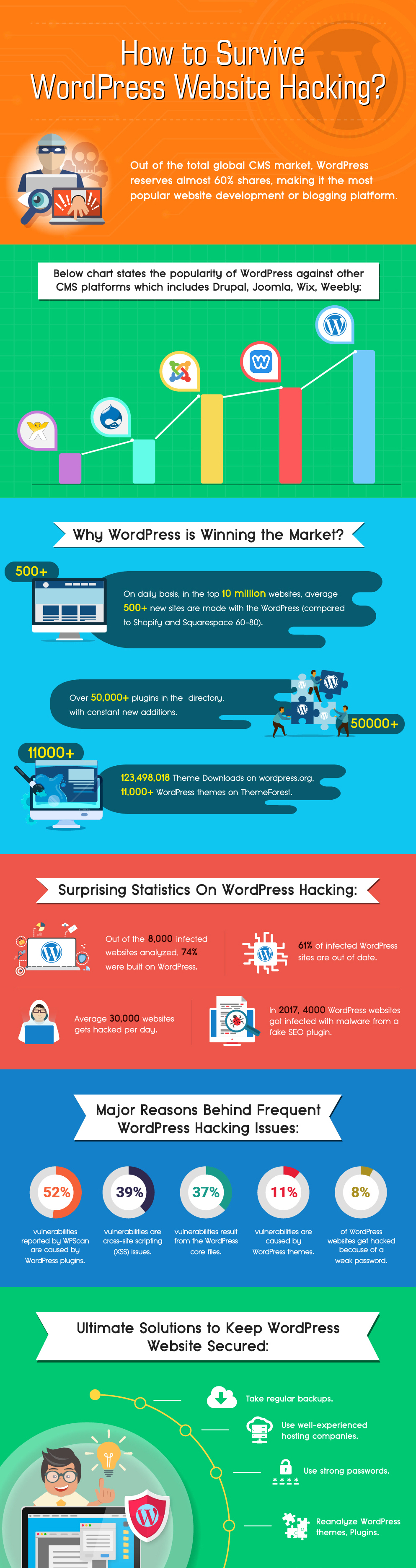 Wordpress is winning the market in terms of penetration. Yet, security is still an issue. Find solutions to keep your Wordpress website secure. All on this infographic.