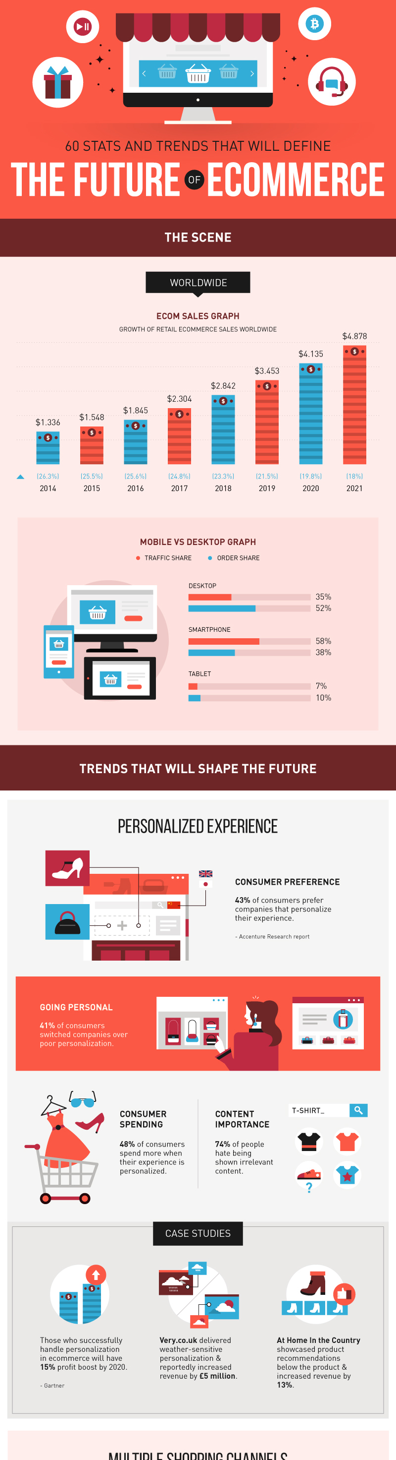 Discover the amazing stats and trends set to define the future of eCommerce and get ready to keep up with this ever-changing landscape via Subscriptionly's latest infographic.