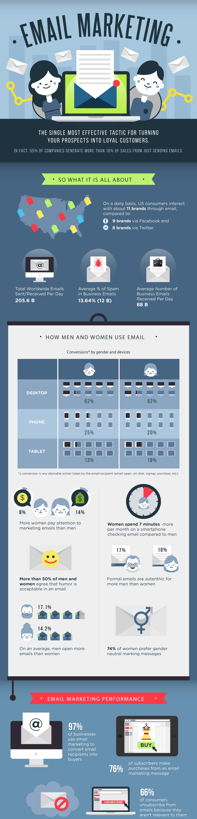 Email marketing stats ranging from performance metrics to revenues are all at your fingertips now!