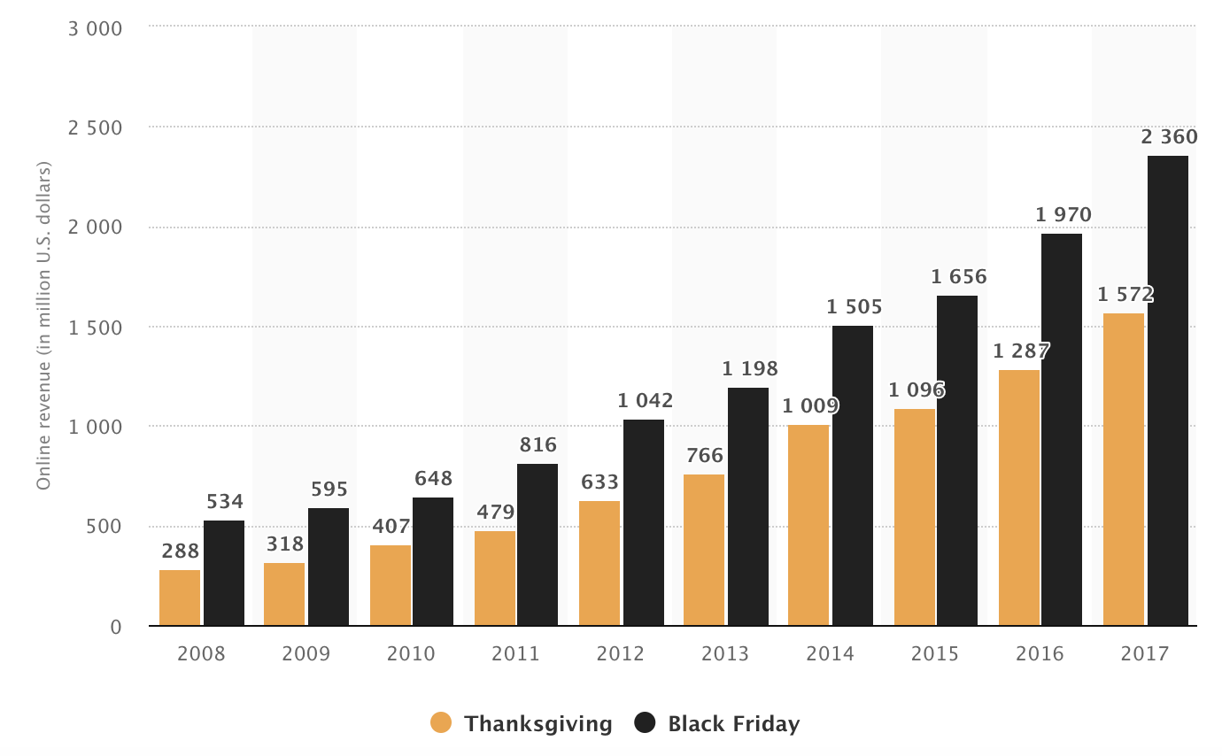 Get this guide to clear every thought on building the best strategy for Black Friday 2019. Don't miss it! Golden tips to boost your revenues!