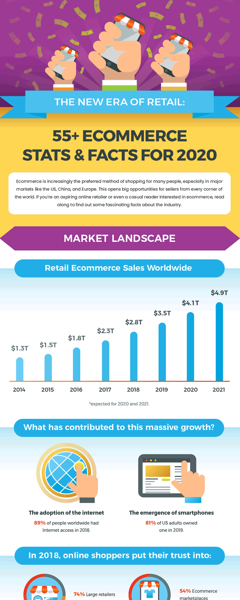 Learn about 83 eCommerce stats and facts that will inspire you in 2020 - thanks to Jobs in Marketing team.