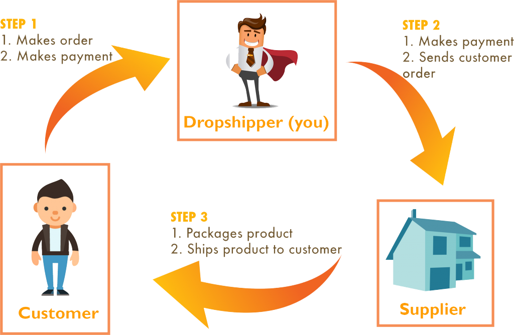 This guide will help you understand concepts of dropshipping and especially dropshipping costs and how to start it on Shopify platform.